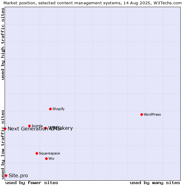 Market position of WPBakery vs. Site.pro vs. Next Generation CMS