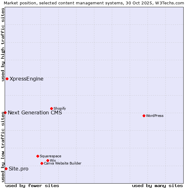 Market position of XpressEngine vs. Site.pro vs. Next Generation CMS