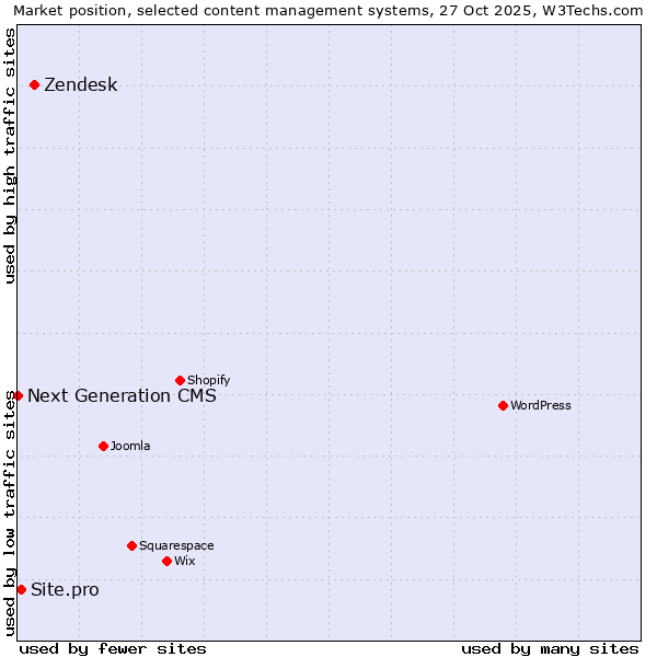 Market position of Zendesk vs. Site.pro vs. Next Generation CMS