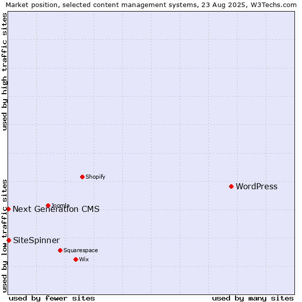 Market position of WordPress vs. SiteSpinner vs. Next Generation CMS