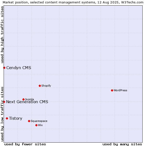 Market position of Tistory vs. Cendyn CMS vs. Next Generation CMS