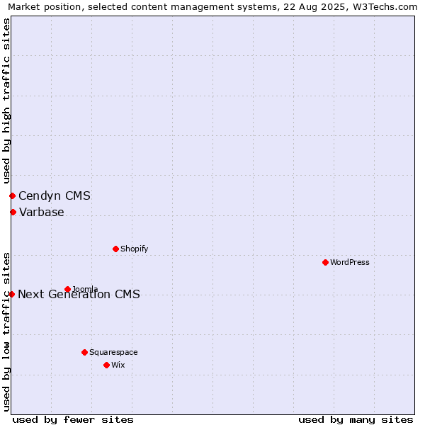 Market position of Varbase vs. Cendyn CMS vs. Next Generation CMS