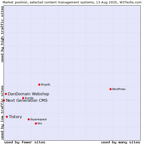 Market position of Tistory vs. DanDomain Webshop vs. Next Generation CMS