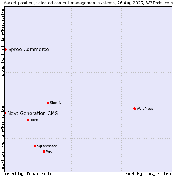 Market position of Spree Commerce vs. Next Generation CMS