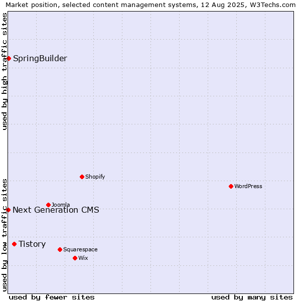 Market position of Tistory vs. SpringBuilder vs. Next Generation CMS