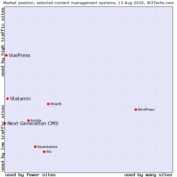 Market position of Statamic vs. VuePress vs. Next Generation CMS