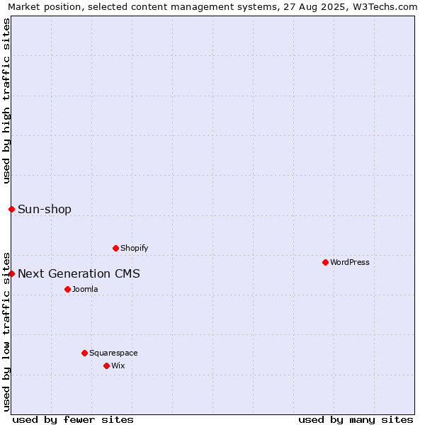 Market position of Sun-shop vs. Next Generation CMS