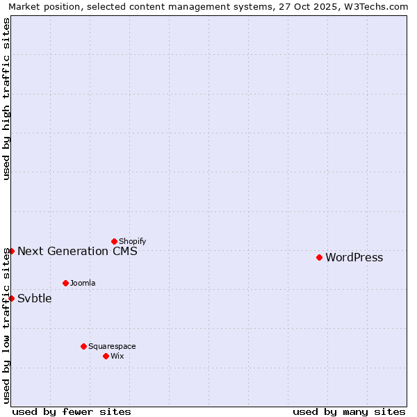 Market position of WordPress vs. Next Generation CMS vs. Svbtle