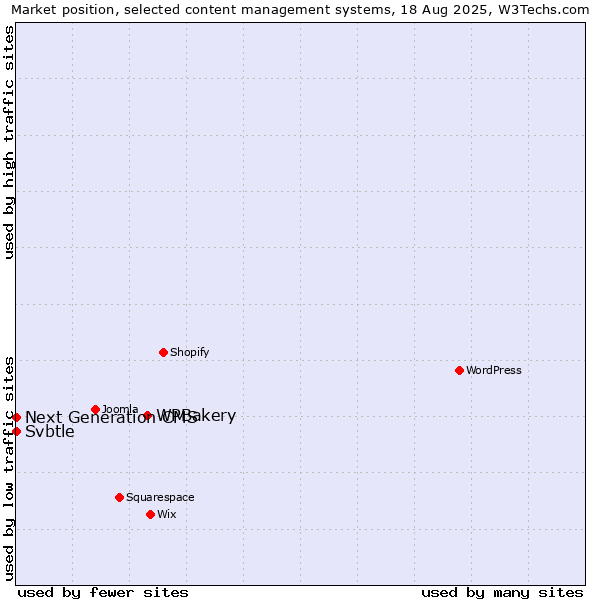 Market position of WPBakery vs. Next Generation CMS vs. Svbtle