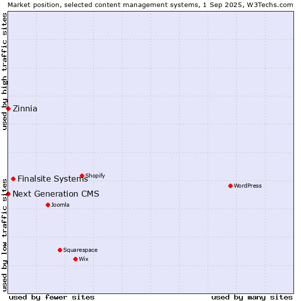 Market position of Finalsite Systems vs. Zinnia vs. Next Generation CMS
