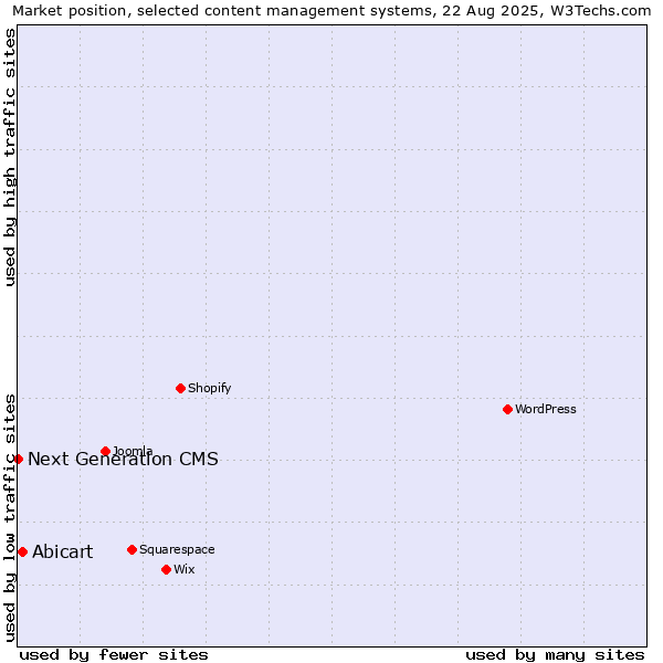 Market position of Abicart vs. Next Generation CMS