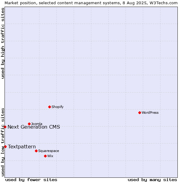 Market position of Textpattern vs. Next Generation CMS