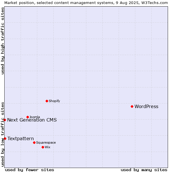 Market position of WordPress vs. Textpattern vs. Next Generation CMS