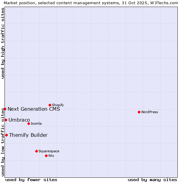 Market position of Themify Builder vs. Umbraco vs. Next Generation CMS