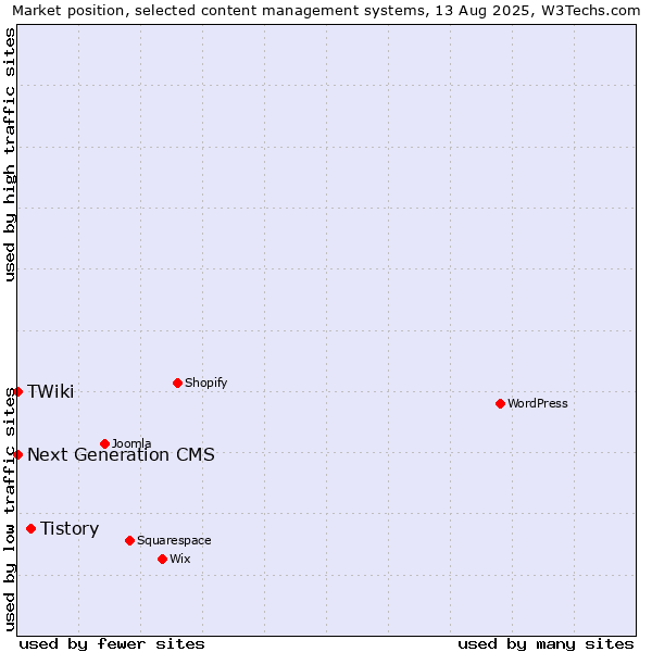 Market position of Tistory vs. Next Generation CMS vs. TWiki