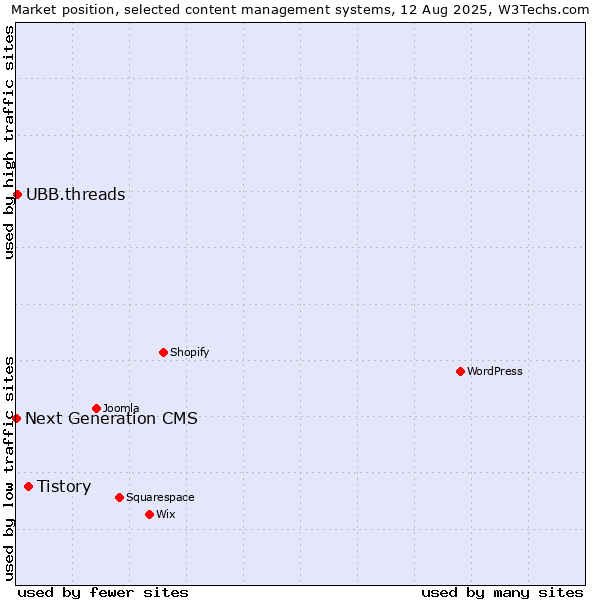 Market position of Tistory vs. UBB.threads vs. Next Generation CMS