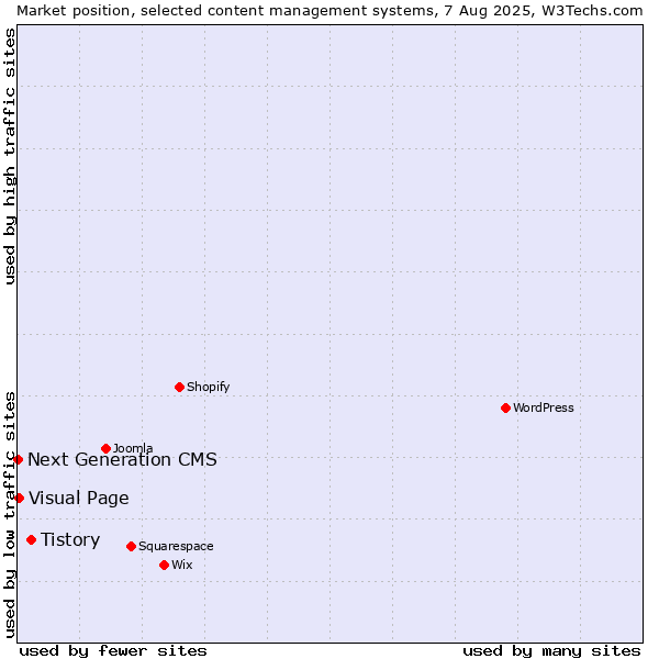 Market position of Tistory vs. Visual Page vs. Next Generation CMS