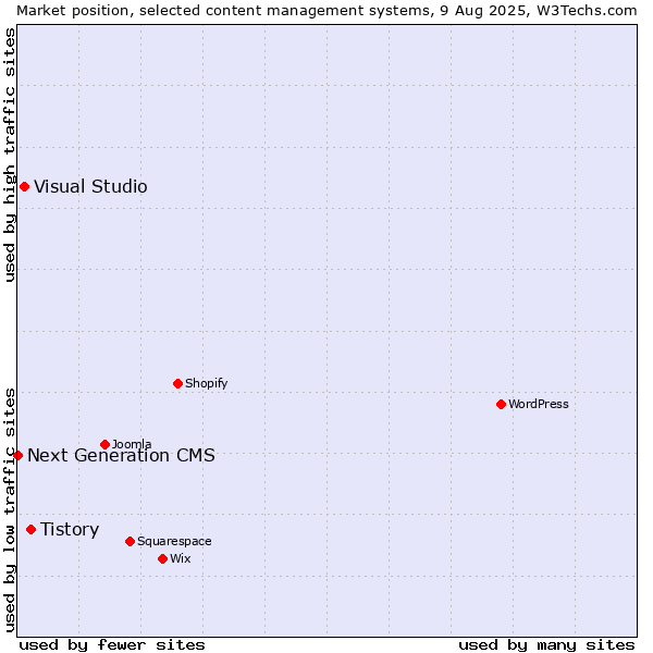 Market position of Tistory vs. Visual Studio vs. Next Generation CMS