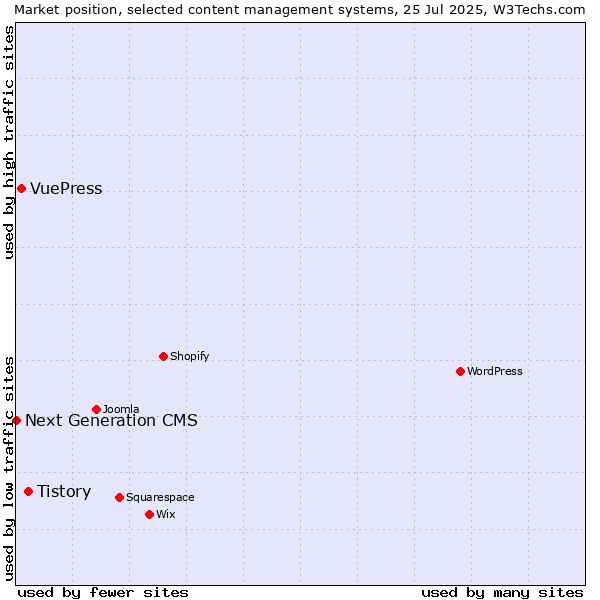 Market position of Tistory vs. VuePress vs. Next Generation CMS