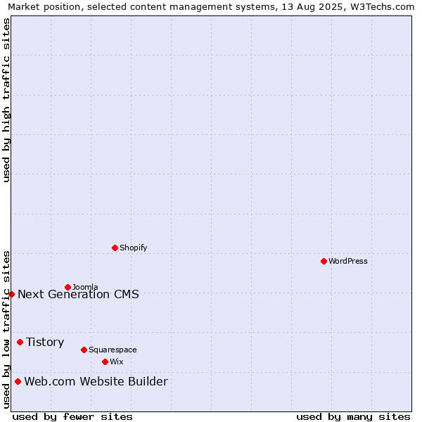 Market position of Tistory vs. Web.com Website Builder vs. Next Generation CMS