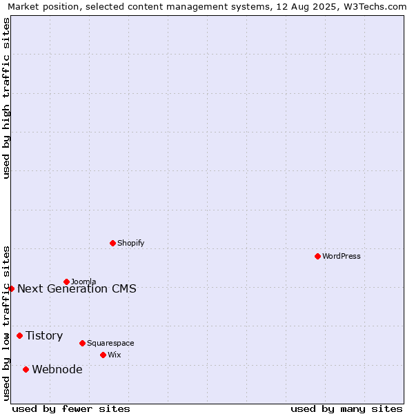 Market position of Webnode vs. Tistory vs. Next Generation CMS