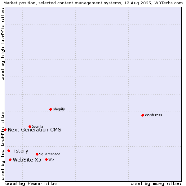 Market position of WebSite X5 vs. Tistory vs. Next Generation CMS