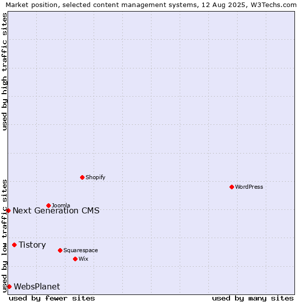 Market position of Tistory vs. WebsPlanet vs. Next Generation CMS