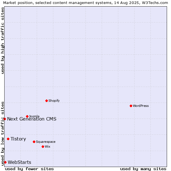 Market position of Tistory vs. WebStarts vs. Next Generation CMS