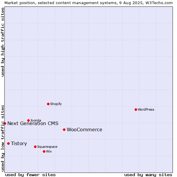 Market position of WooCommerce vs. Tistory vs. Next Generation CMS