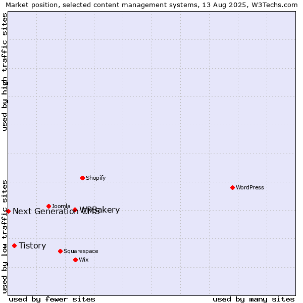 Market position of WPBakery vs. Tistory vs. Next Generation CMS