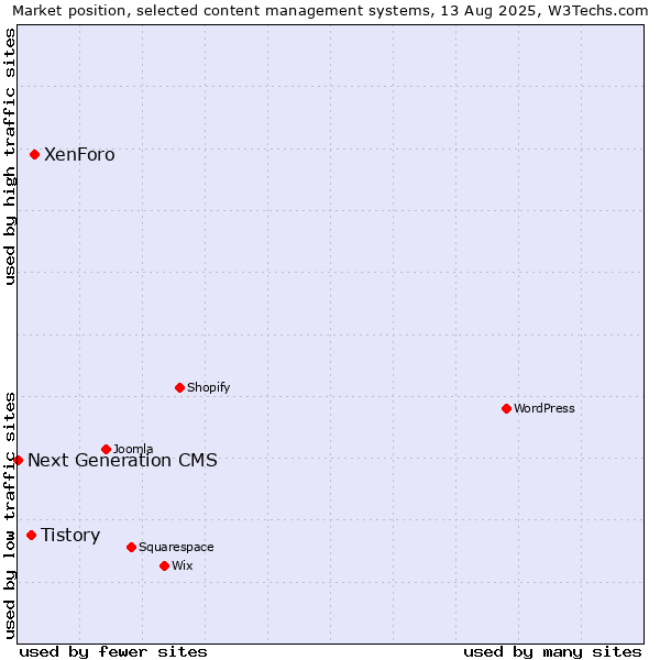 Market position of XenForo vs. Tistory vs. Next Generation CMS
