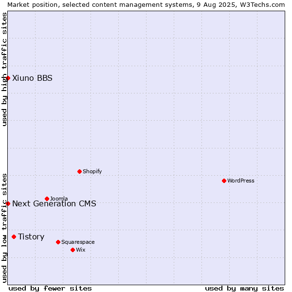 Market position of Tistory vs. Next Generation CMS vs. Xiuno BBS
