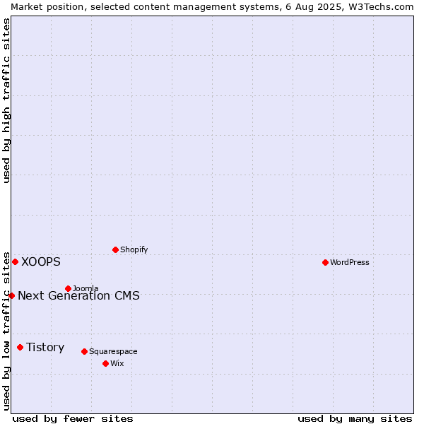 Market position of Tistory vs. XOOPS vs. Next Generation CMS