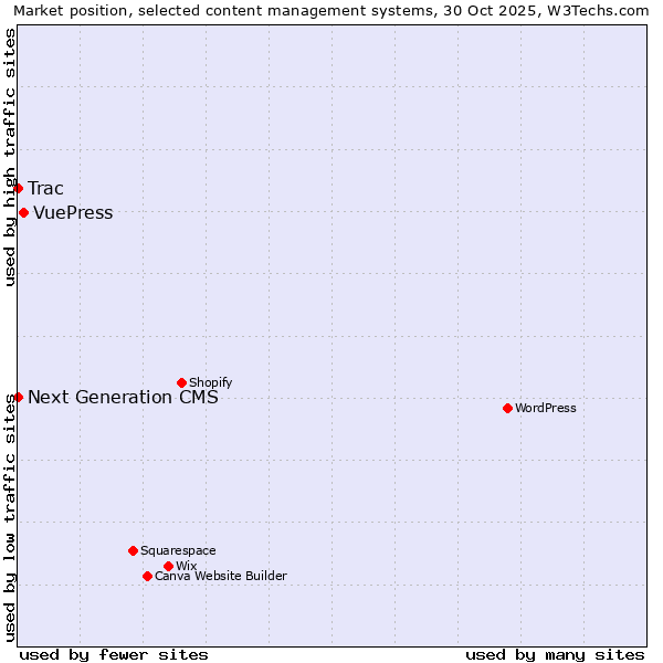 Market position of VuePress vs. Trac vs. Next Generation CMS