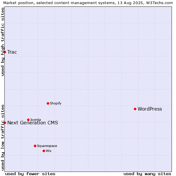 Market position of WordPress vs. Trac vs. Next Generation CMS