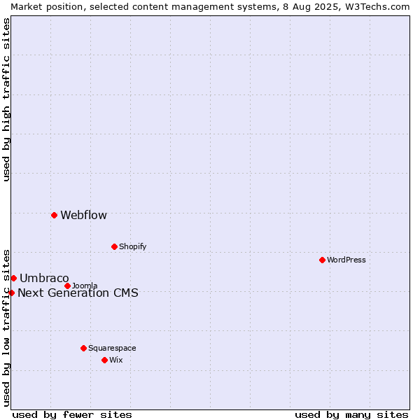 Market position of Webflow vs. Umbraco vs. Next Generation CMS