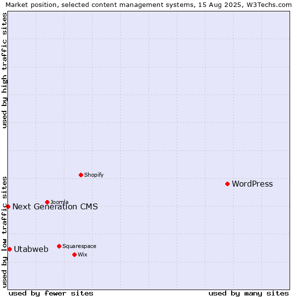 Market position of WordPress vs. Utabweb vs. Next Generation CMS
