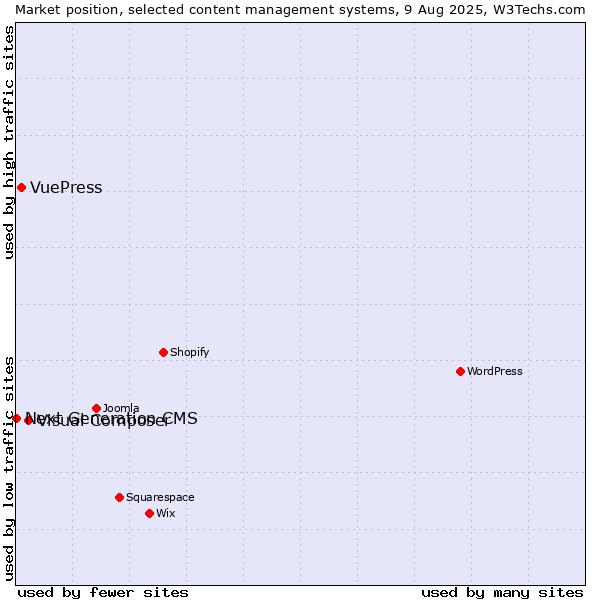 Market position of Visual Composer vs. VuePress vs. Next Generation CMS
