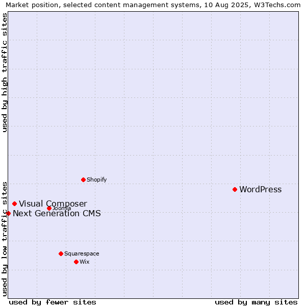 Market position of WordPress vs. Visual Composer vs. Next Generation CMS