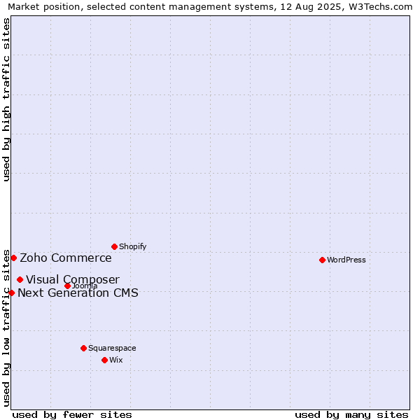 Market position of Visual Composer vs. Zoho Commerce vs. Next Generation CMS