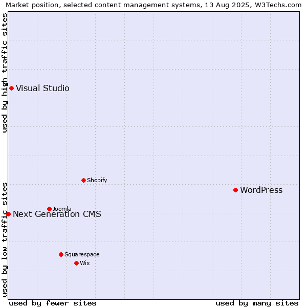 Market position of WordPress vs. Visual Studio vs. Next Generation CMS
