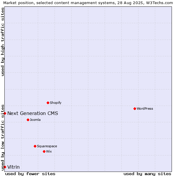 Market position of Vitrin vs. Next Generation CMS