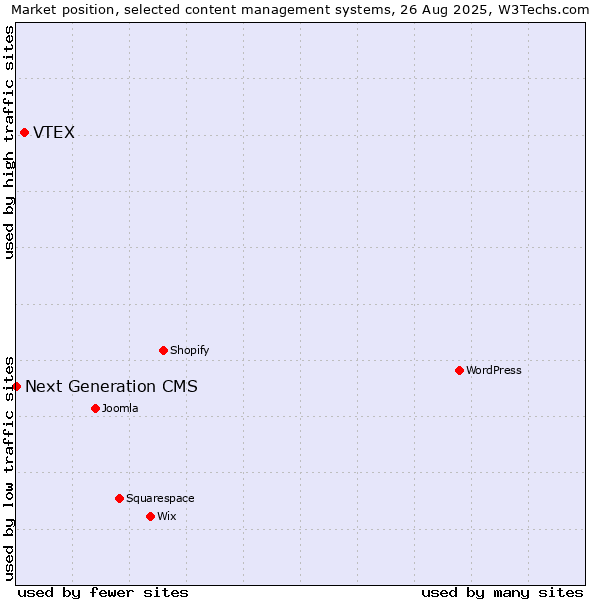 Market position of VTEX vs. Next Generation CMS