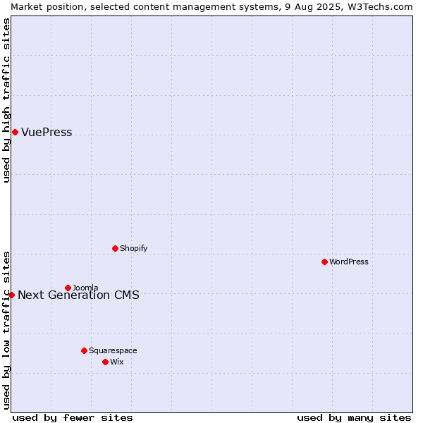 Market position of VuePress vs. Next Generation CMS