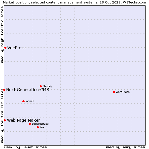 Market position of VuePress vs. Web Page Maker vs. Next Generation CMS