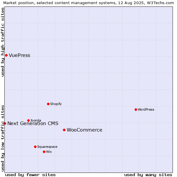 Market position of WooCommerce vs. VuePress vs. Next Generation CMS