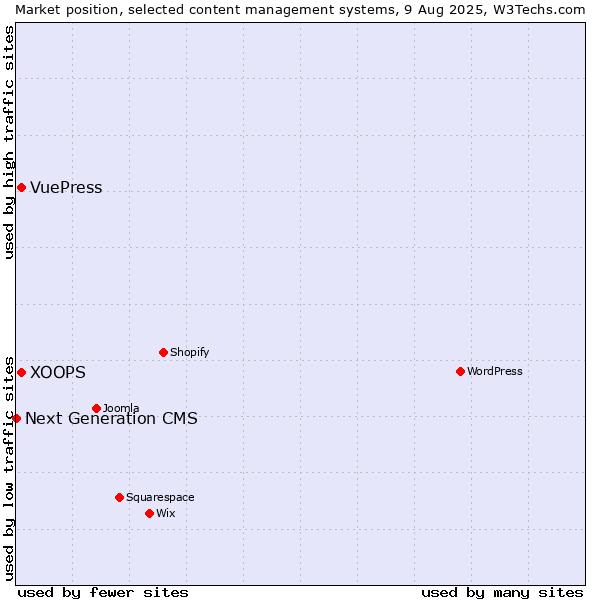 Market position of XOOPS vs. VuePress vs. Next Generation CMS