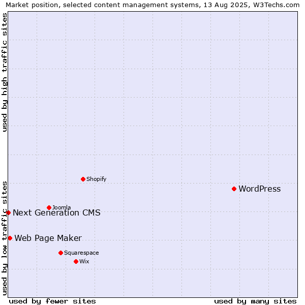 Market position of WordPress vs. Web Page Maker vs. Next Generation CMS