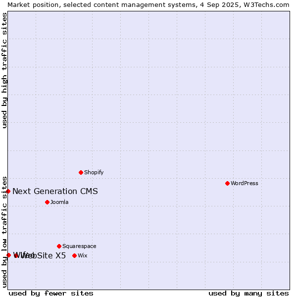 Market position of WebSite X5 vs. Wifeo vs. Next Generation CMS