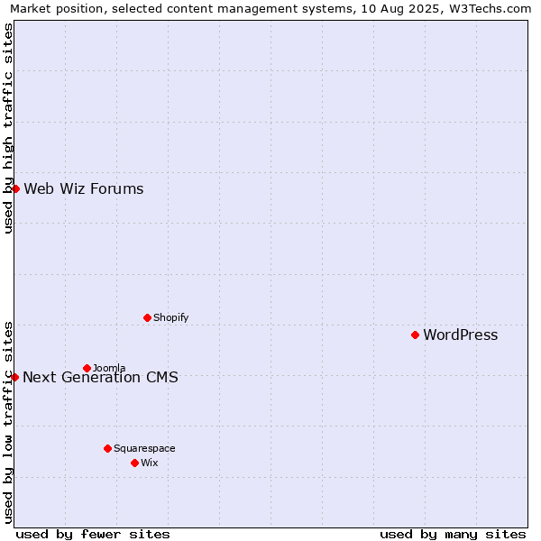 Market position of WordPress vs. Web Wiz Forums vs. Next Generation CMS